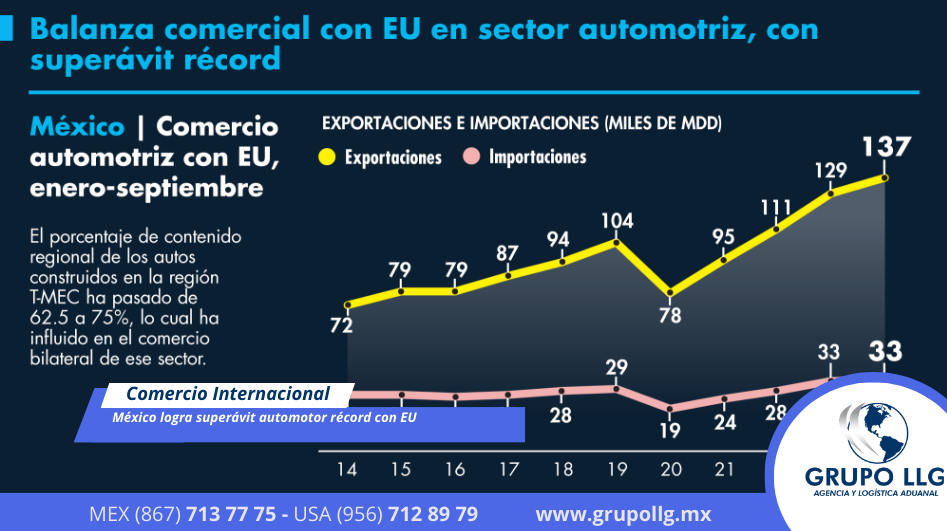 México logra superávit automotor récord con EU